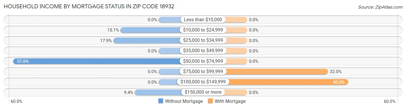 Household Income by Mortgage Status in Zip Code 18932