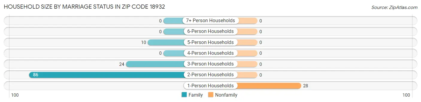 Household Size by Marriage Status in Zip Code 18932