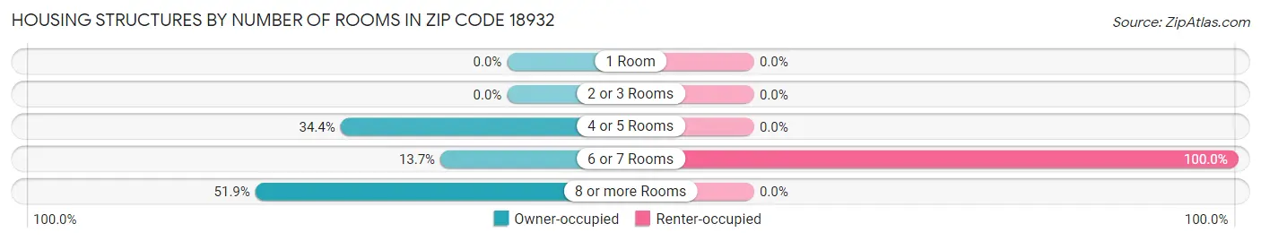 Housing Structures by Number of Rooms in Zip Code 18932