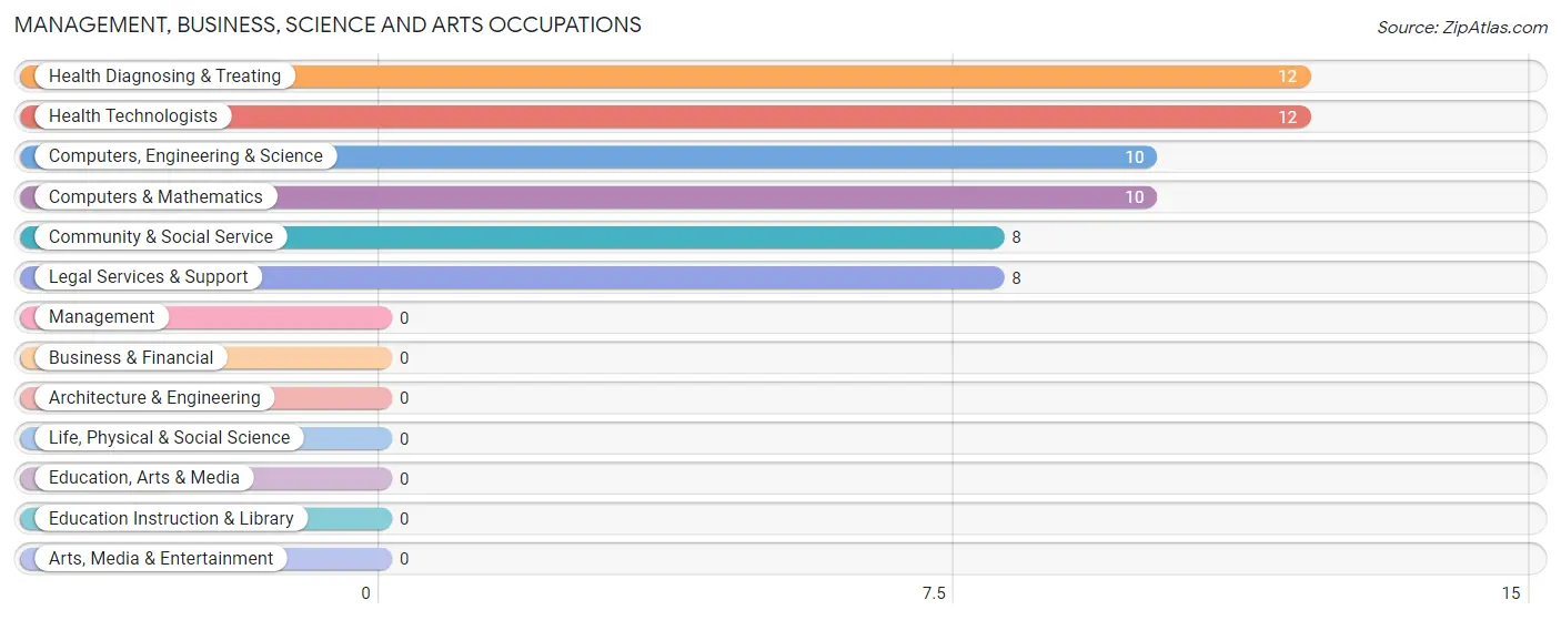 Management, Business, Science and Arts Occupations in Zip Code 18932