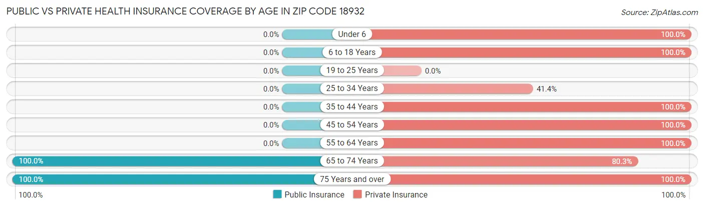Public vs Private Health Insurance Coverage by Age in Zip Code 18932