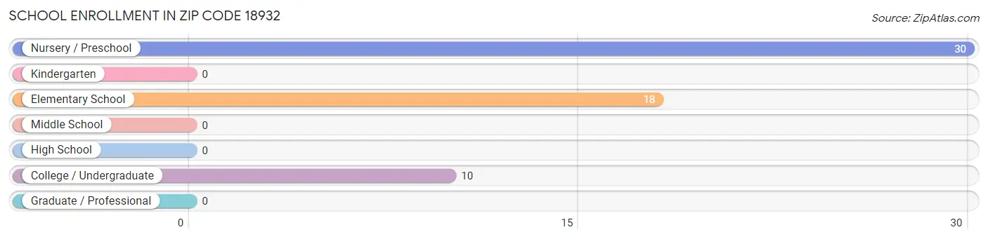 School Enrollment in Zip Code 18932