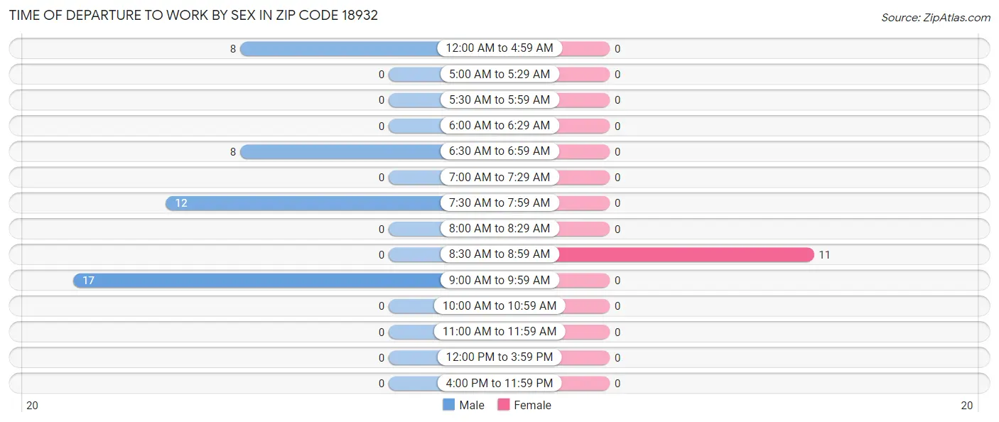 Time of Departure to Work by Sex in Zip Code 18932