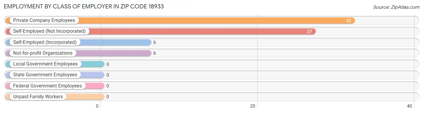 Employment by Class of Employer in Zip Code 18933