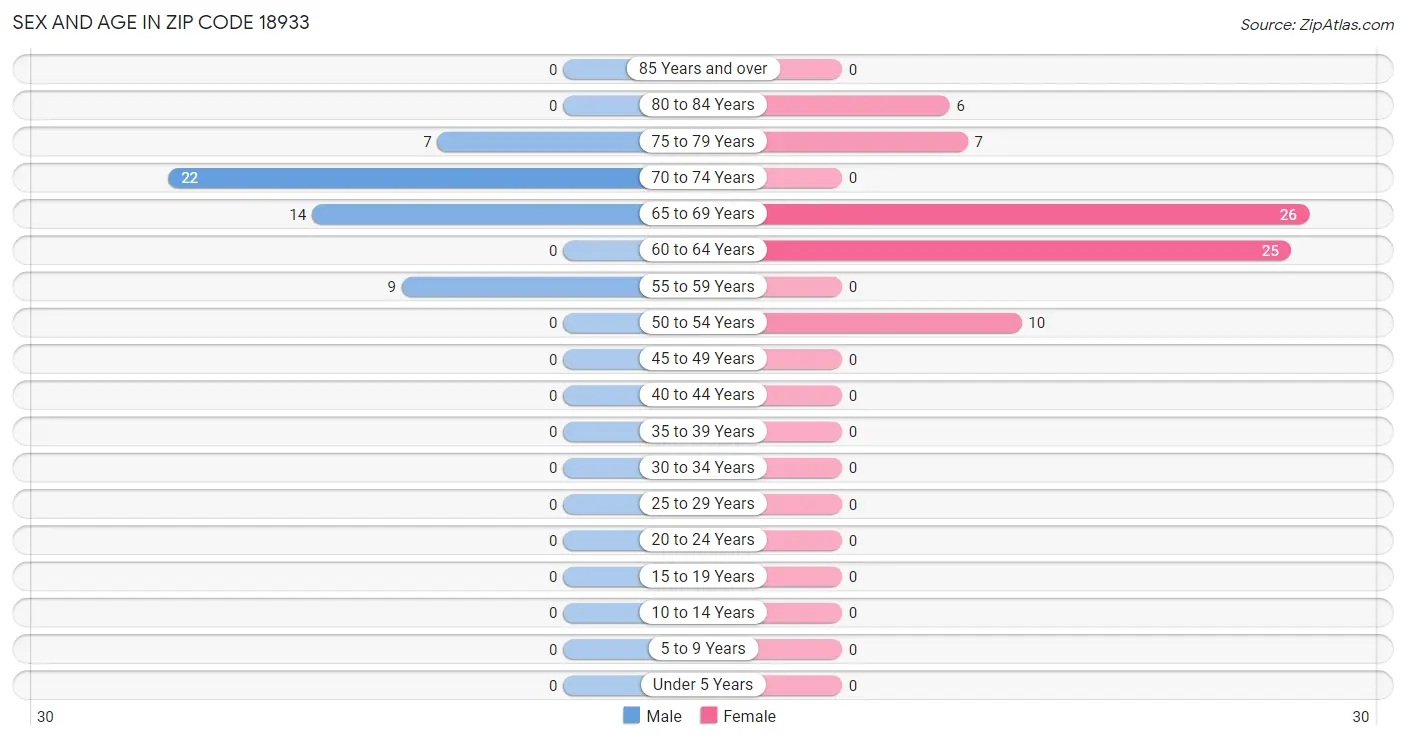 Sex and Age in Zip Code 18933