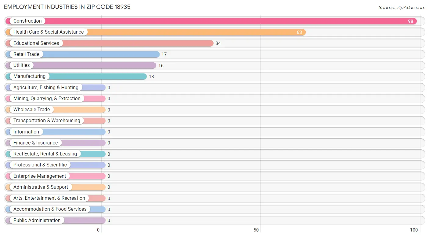 Employment Industries in Zip Code 18935