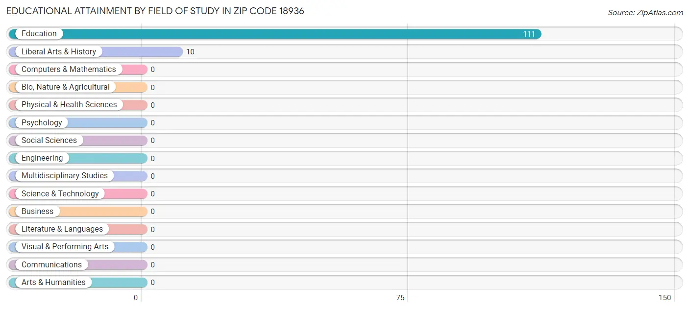 Educational Attainment by Field of Study in Zip Code 18936