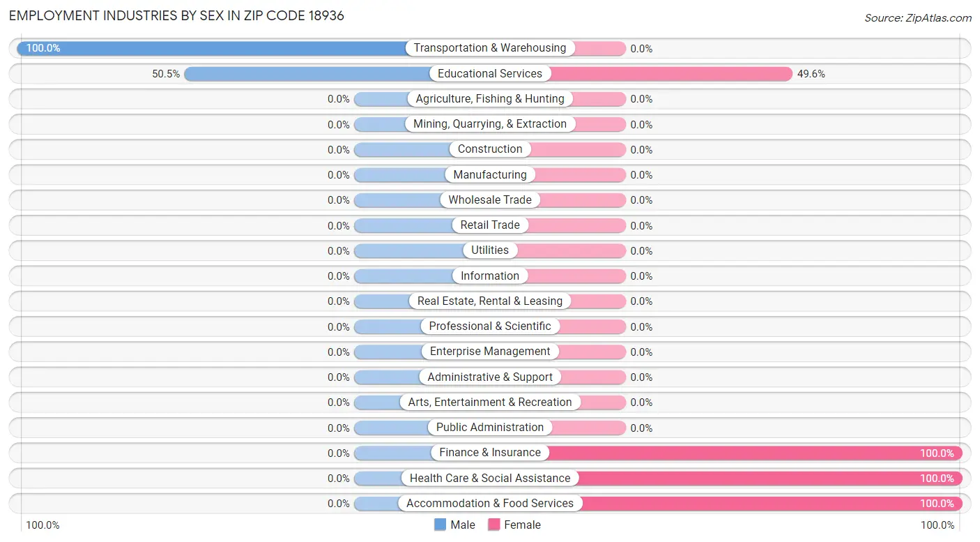 Employment Industries by Sex in Zip Code 18936