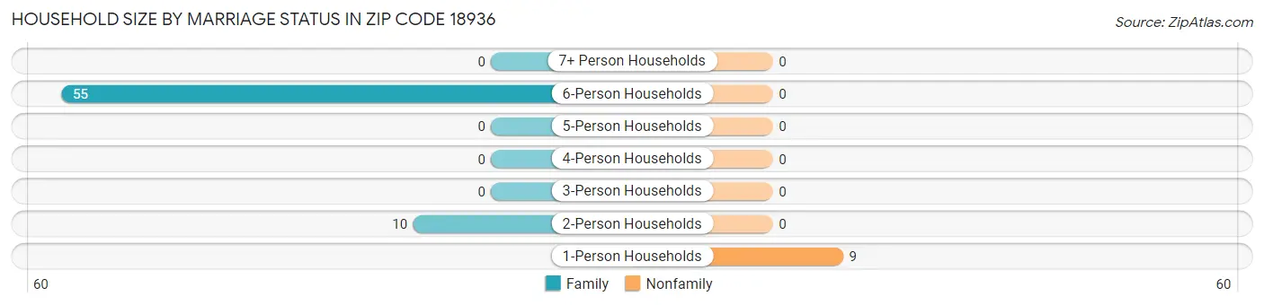 Household Size by Marriage Status in Zip Code 18936
