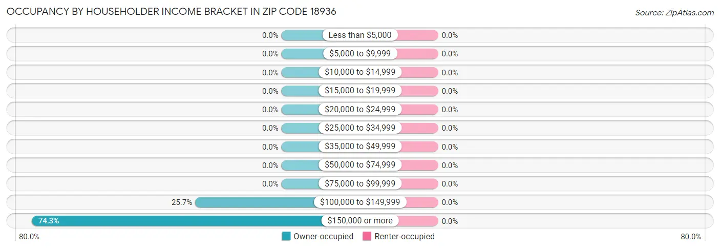 Occupancy by Householder Income Bracket in Zip Code 18936