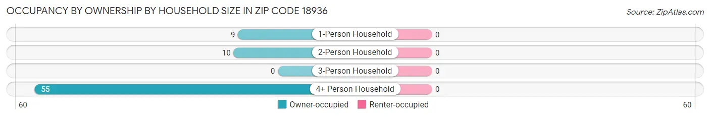 Occupancy by Ownership by Household Size in Zip Code 18936