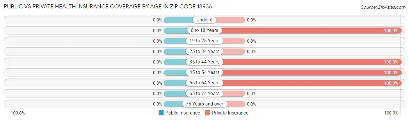 Public vs Private Health Insurance Coverage by Age in Zip Code 18936