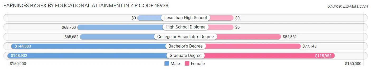 Earnings by Sex by Educational Attainment in Zip Code 18938