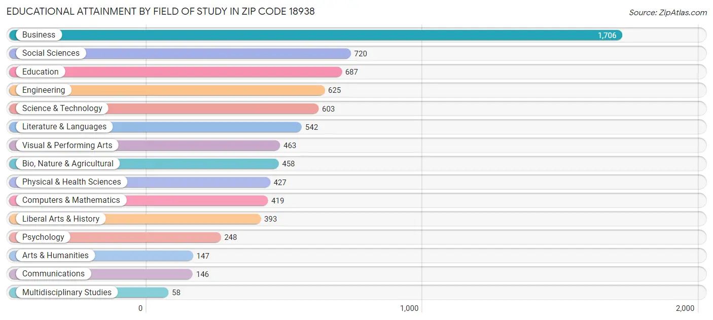 Educational Attainment by Field of Study in Zip Code 18938
