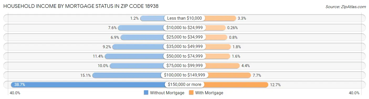 Household Income by Mortgage Status in Zip Code 18938