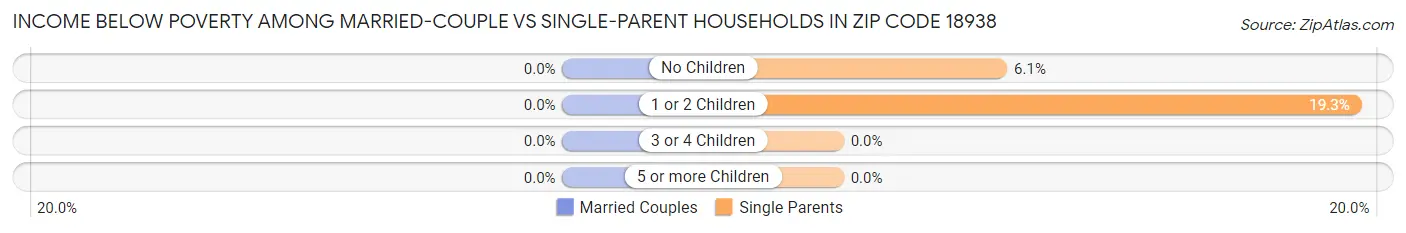 Income Below Poverty Among Married-Couple vs Single-Parent Households in Zip Code 18938