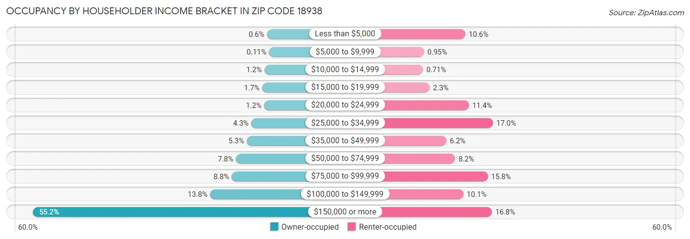 Occupancy by Householder Income Bracket in Zip Code 18938