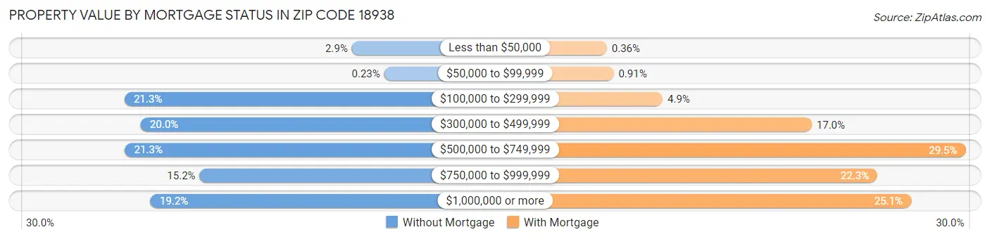 Property Value by Mortgage Status in Zip Code 18938
