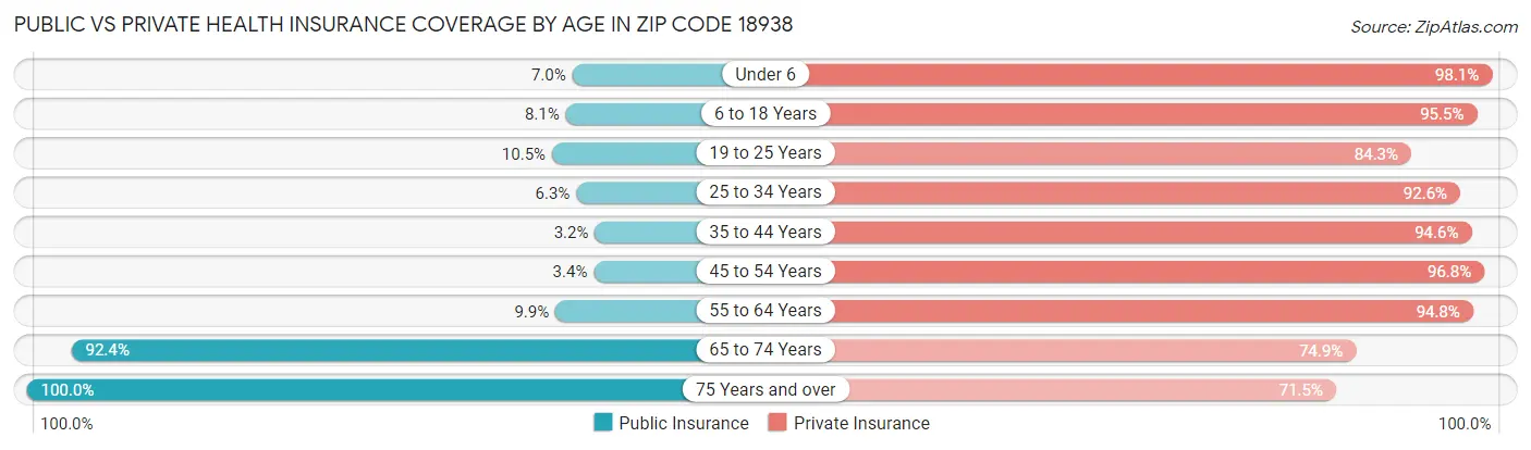 Public vs Private Health Insurance Coverage by Age in Zip Code 18938