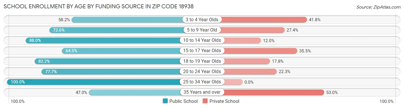 School Enrollment by Age by Funding Source in Zip Code 18938
