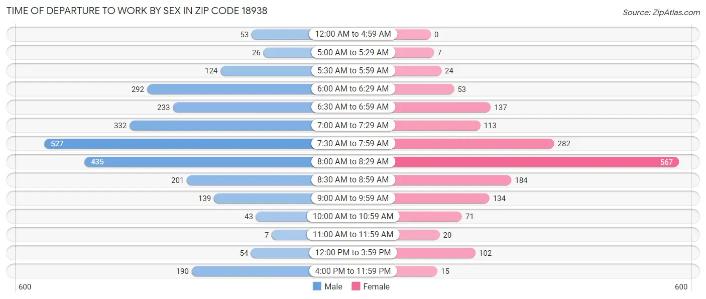 Time of Departure to Work by Sex in Zip Code 18938