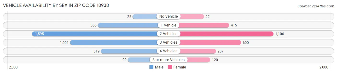 Vehicle Availability by Sex in Zip Code 18938