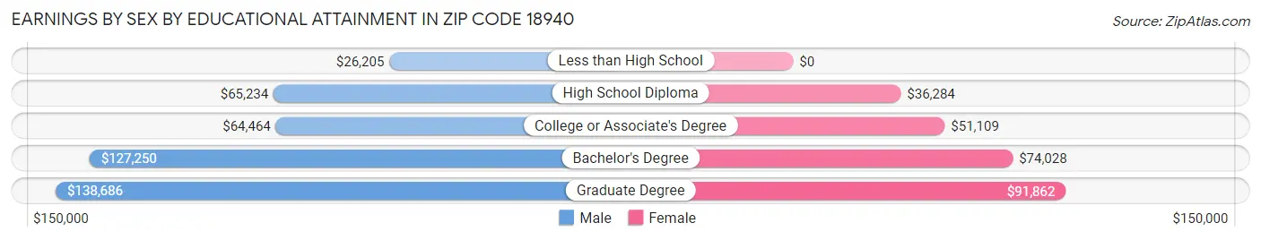 Earnings by Sex by Educational Attainment in Zip Code 18940