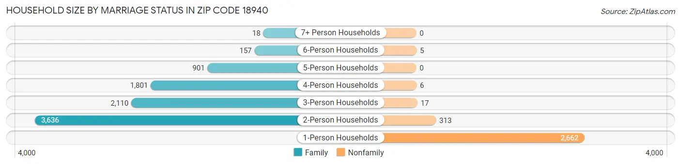 Household Size by Marriage Status in Zip Code 18940