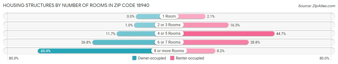 Housing Structures by Number of Rooms in Zip Code 18940