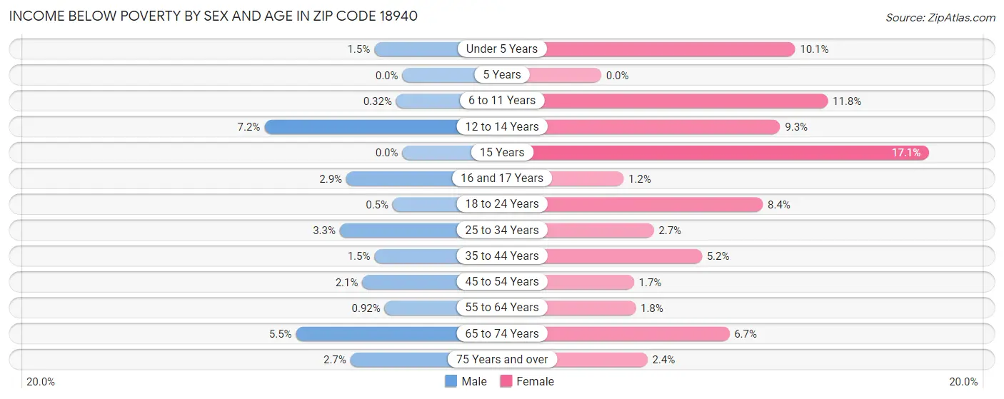 Income Below Poverty by Sex and Age in Zip Code 18940