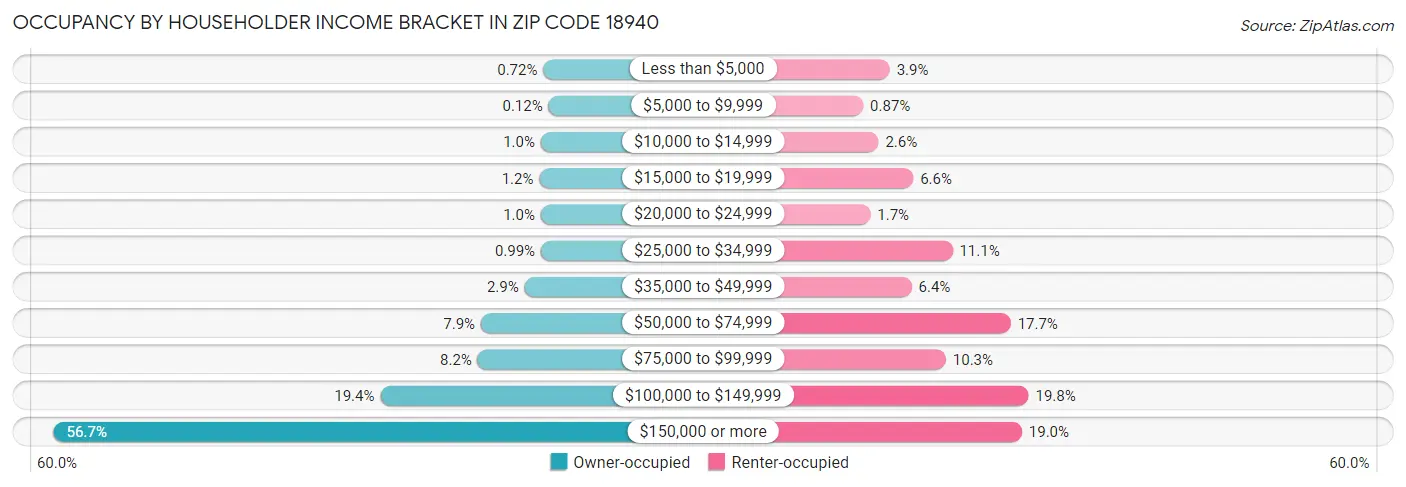Occupancy by Householder Income Bracket in Zip Code 18940