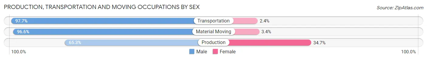 Production, Transportation and Moving Occupations by Sex in Zip Code 18940