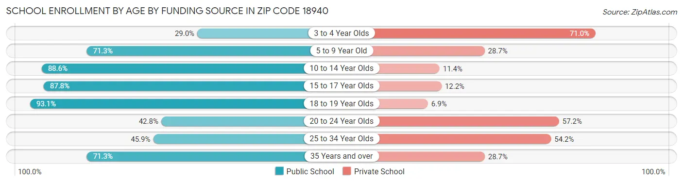 School Enrollment by Age by Funding Source in Zip Code 18940