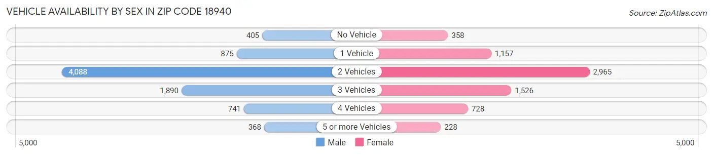 Vehicle Availability by Sex in Zip Code 18940