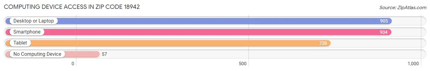 Computing Device Access in Zip Code 18942