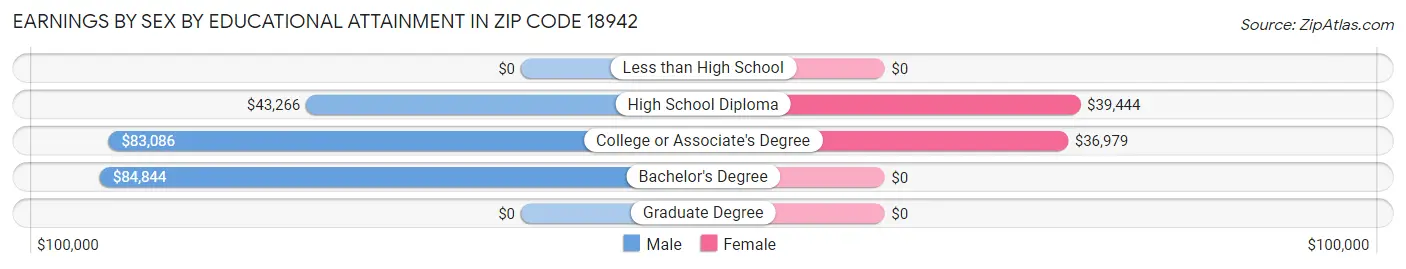 Earnings by Sex by Educational Attainment in Zip Code 18942