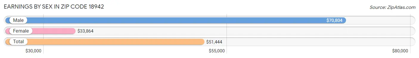 Earnings by Sex in Zip Code 18942