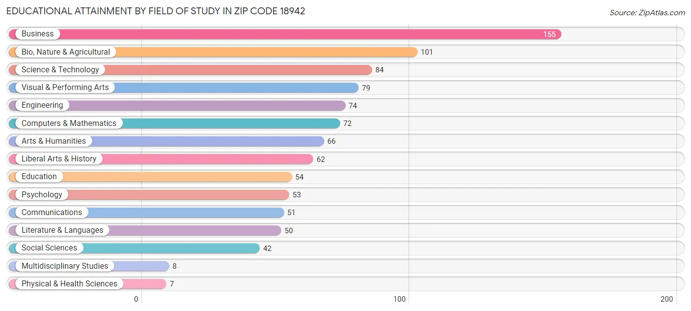 Educational Attainment by Field of Study in Zip Code 18942