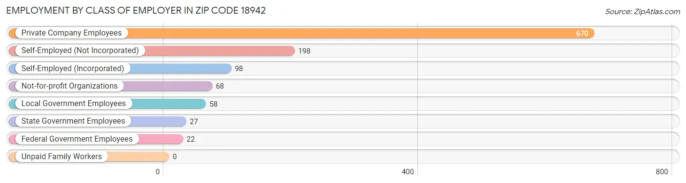 Employment by Class of Employer in Zip Code 18942