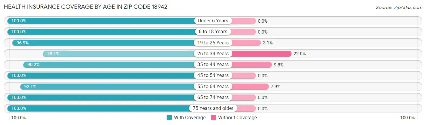 Health Insurance Coverage by Age in Zip Code 18942
