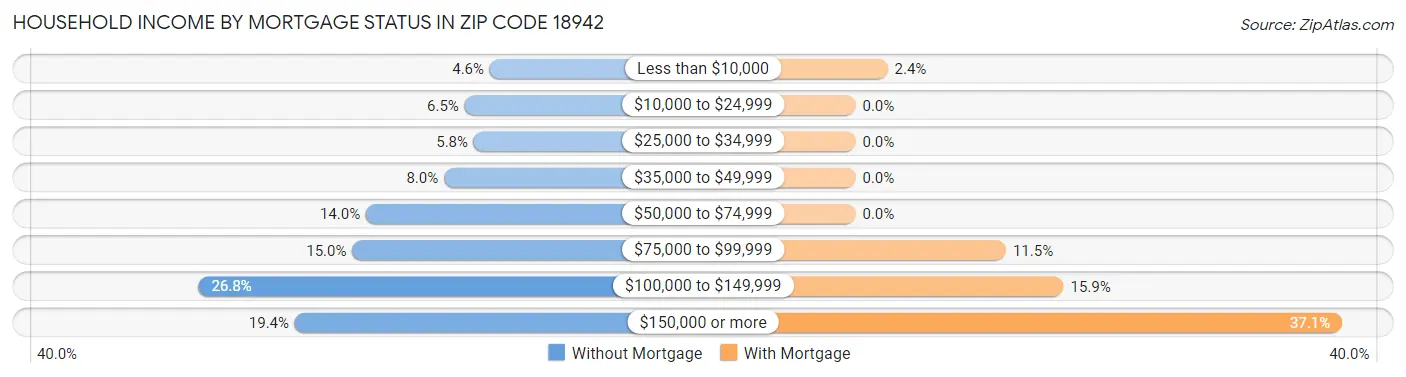 Household Income by Mortgage Status in Zip Code 18942