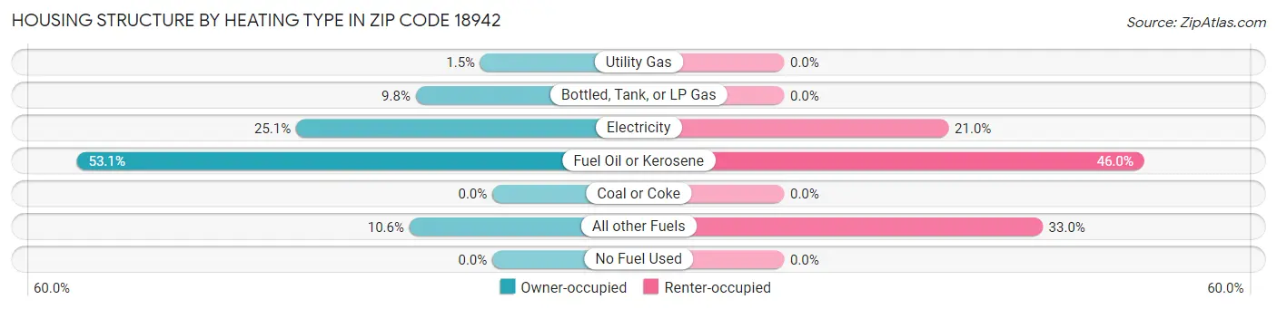 Housing Structure by Heating Type in Zip Code 18942