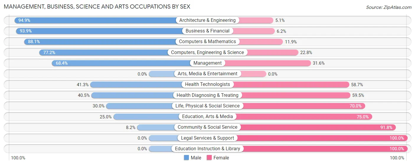 Management, Business, Science and Arts Occupations by Sex in Zip Code 18942