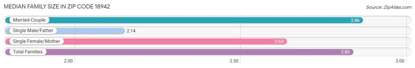 Median Family Size in Zip Code 18942