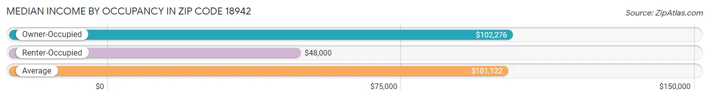 Median Income by Occupancy in Zip Code 18942