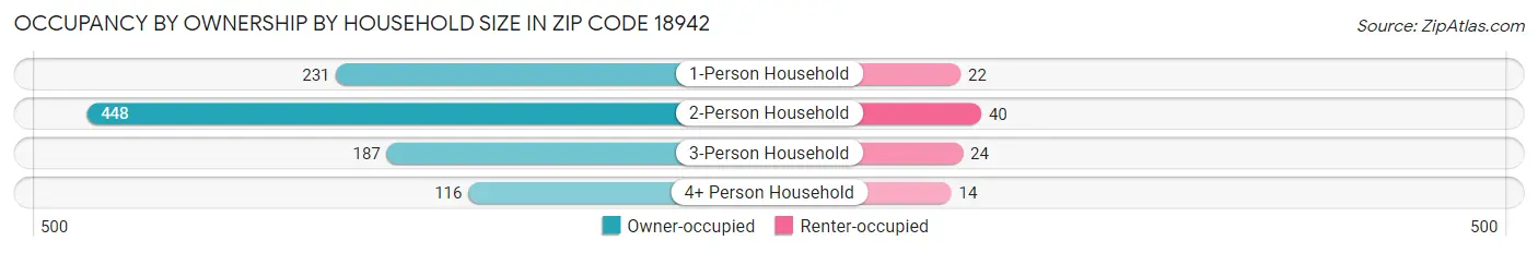 Occupancy by Ownership by Household Size in Zip Code 18942