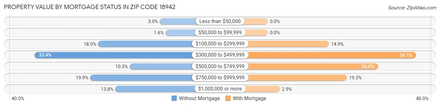 Property Value by Mortgage Status in Zip Code 18942