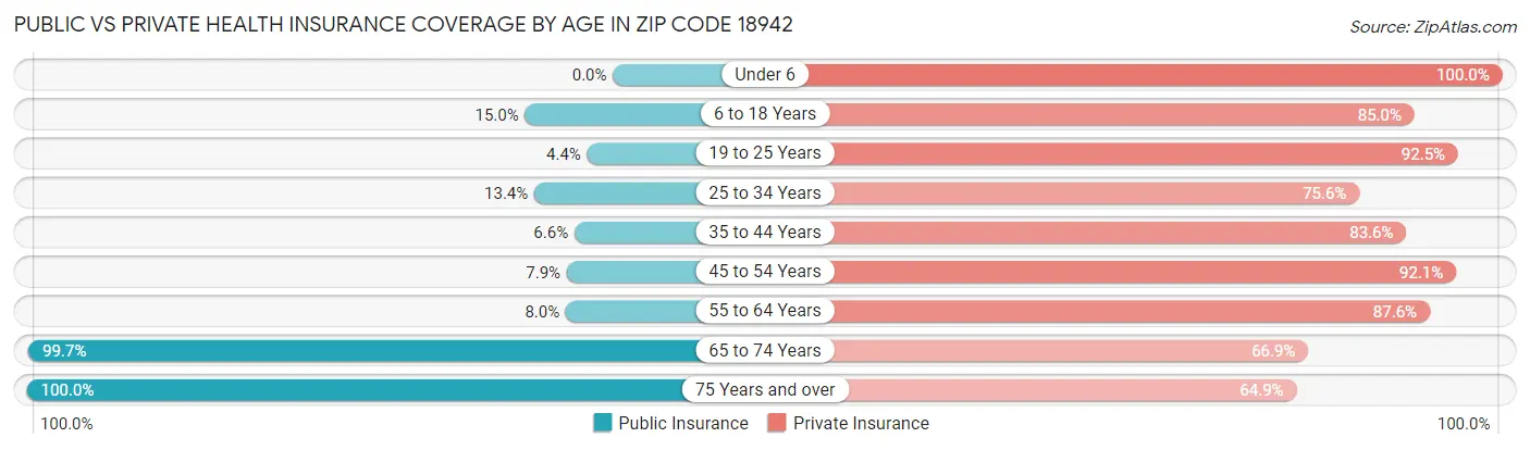Public vs Private Health Insurance Coverage by Age in Zip Code 18942