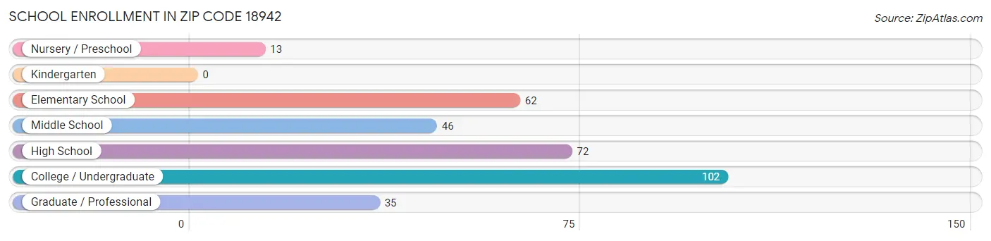 School Enrollment in Zip Code 18942
