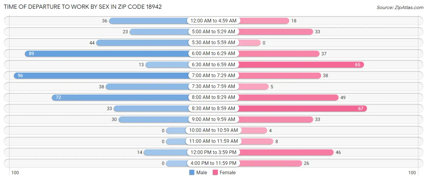 Time of Departure to Work by Sex in Zip Code 18942